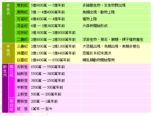 <span class="p06">2.地球年代的劃分與生命現象的產生：</span>